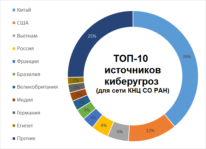 TOP-10 источников киберугроз.png