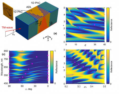 Учёные научились запирать электромагнитные волны в одномерных слоистых структурах